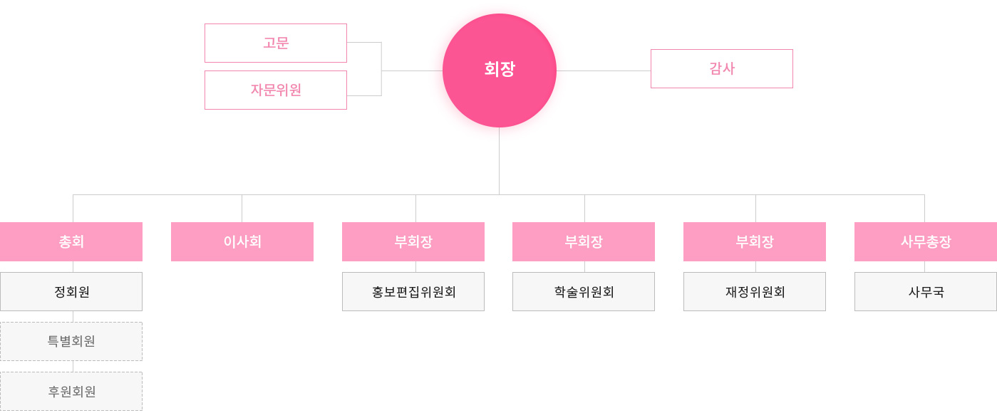 조직도