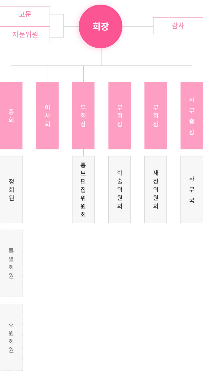 조직도